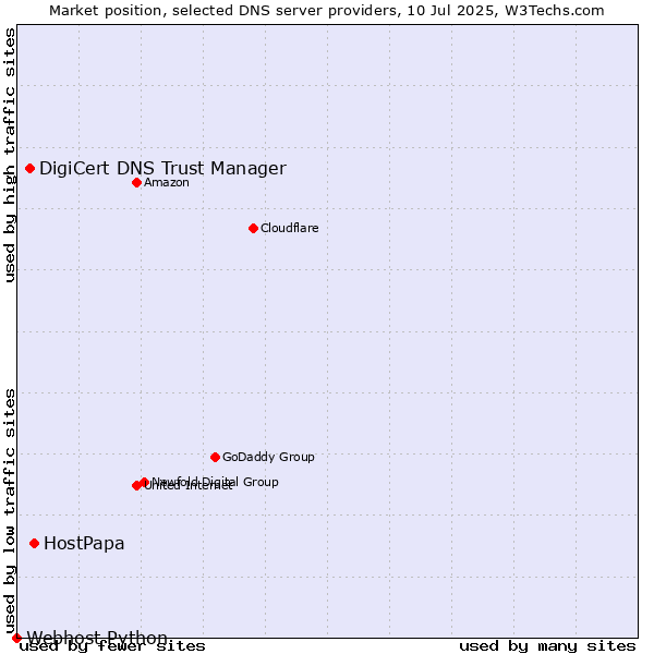 Market position of HostPapa vs. DigiCert DNS Trust Manager vs. Webhost Python