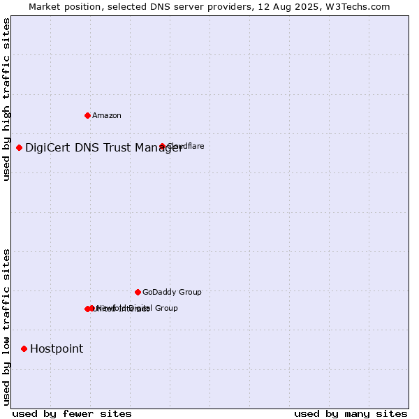 Market position of Hostpoint vs. DigiCert DNS Trust Manager