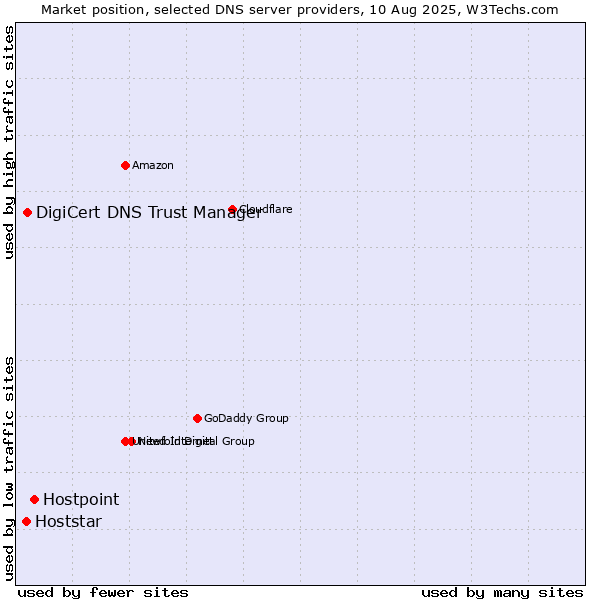 Market position of Hostpoint vs. DigiCert DNS Trust Manager vs. Hoststar