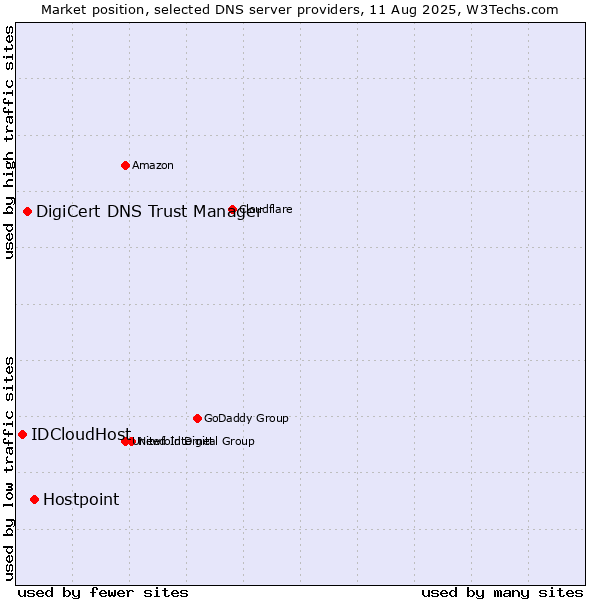 Market position of Hostpoint vs. DigiCert DNS Trust Manager vs. IDCloudHost