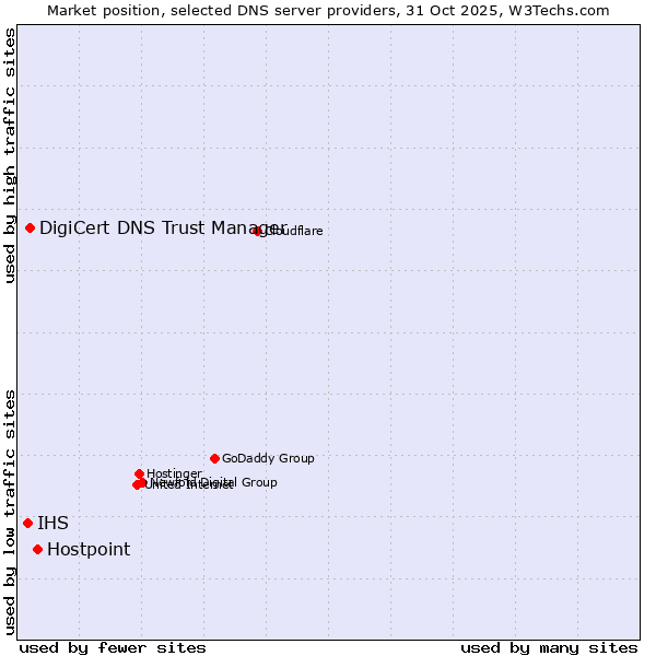 Market position of Hostpoint vs. DigiCert DNS Trust Manager vs. IHS