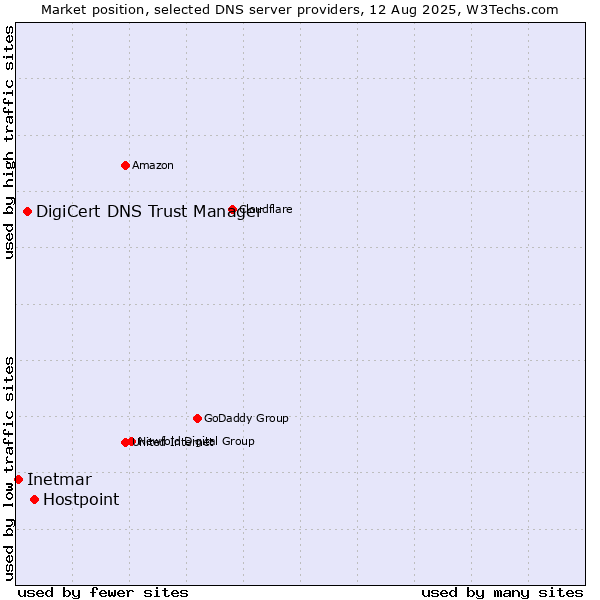 Market position of Hostpoint vs. DigiCert DNS Trust Manager vs. Inetmar