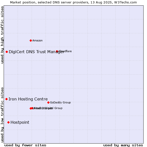 Market position of Hostpoint vs. DigiCert DNS Trust Manager vs. Iron Hosting Centre