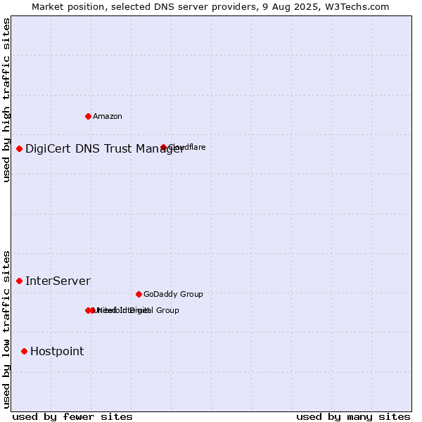 Market position of Hostpoint vs. InterServer vs. DigiCert DNS Trust Manager