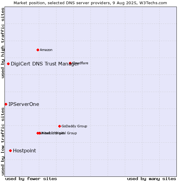 Market position of Hostpoint vs. DigiCert DNS Trust Manager vs. IPServerOne
