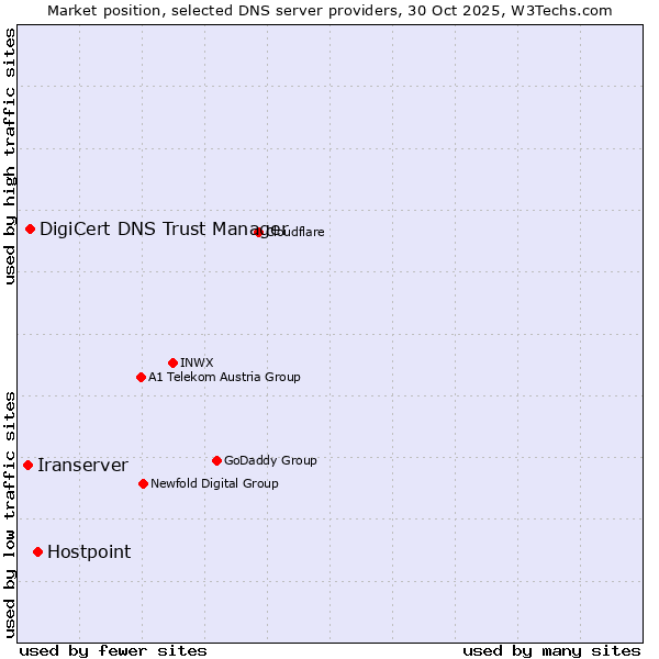 Market position of Hostpoint vs. DigiCert DNS Trust Manager vs. Iranserver