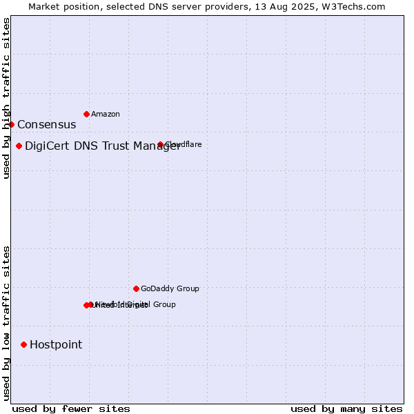 Market position of Hostpoint vs. DigiCert DNS Trust Manager vs. Consensus