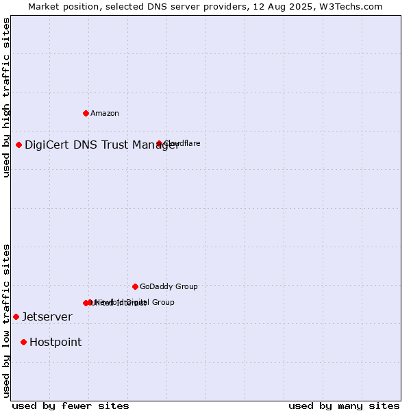 Market position of Hostpoint vs. DigiCert DNS Trust Manager vs. Jetserver