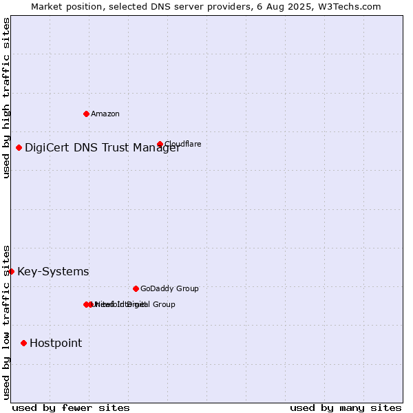 Market position of Hostpoint vs. DigiCert DNS Trust Manager vs. Key-Systems