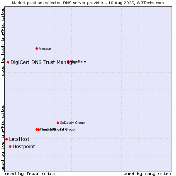 Market position of Hostpoint vs. DigiCert DNS Trust Manager vs. LetsHost