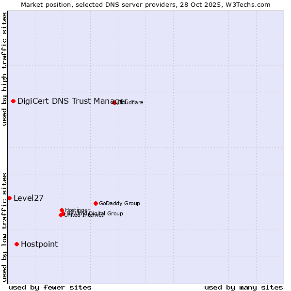 Market position of Hostpoint vs. DigiCert DNS Trust Manager vs. Level27