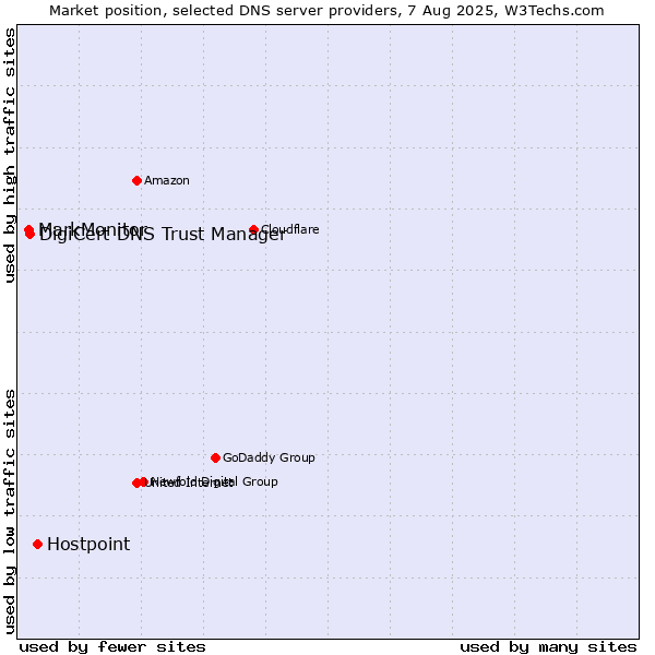 Market position of Hostpoint vs. DigiCert DNS Trust Manager vs. MarkMonitor