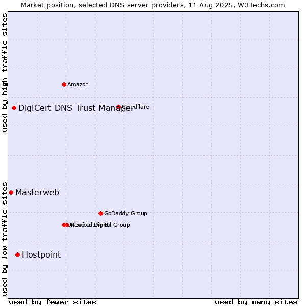 Market position of Hostpoint vs. DigiCert DNS Trust Manager vs. Masterweb