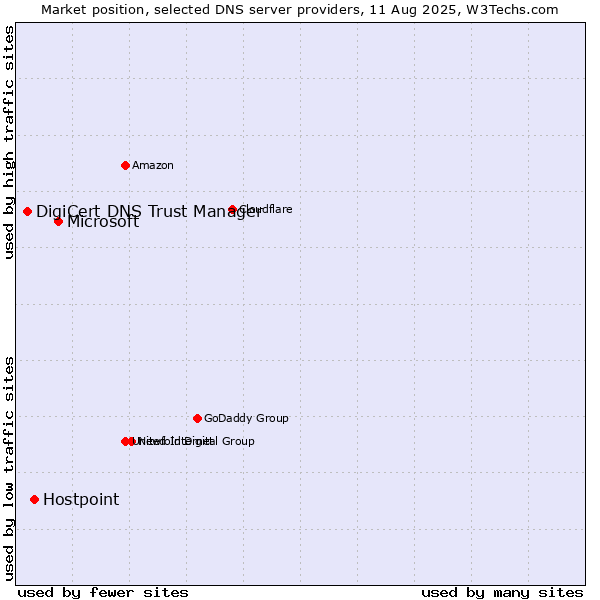Market position of Microsoft vs. Hostpoint vs. DigiCert DNS Trust Manager