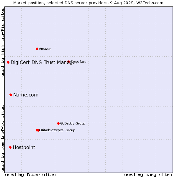 Market position of Name.com vs. Hostpoint vs. DigiCert DNS Trust Manager