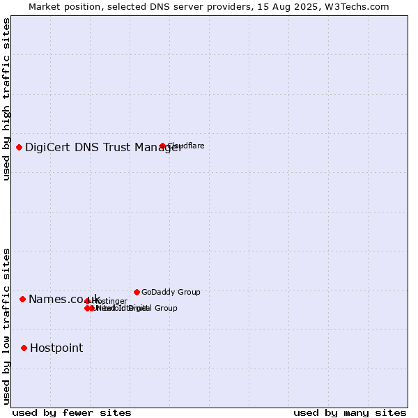 Market position of Hostpoint vs. Names.co.uk vs. DigiCert DNS Trust Manager