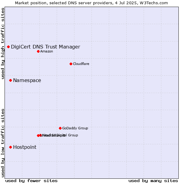 Market position of Namespace vs. Hostpoint vs. DigiCert DNS Trust Manager