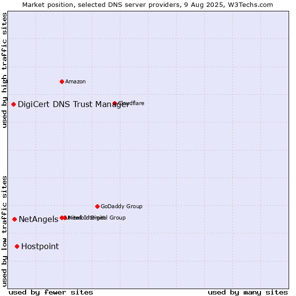 Market position of Hostpoint vs. NetAngels vs. DigiCert DNS Trust Manager