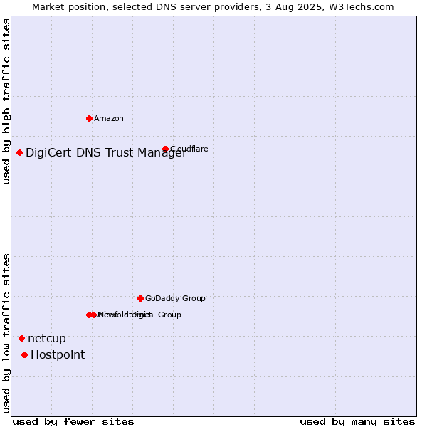 Market position of Hostpoint vs. netcup vs. DigiCert DNS Trust Manager