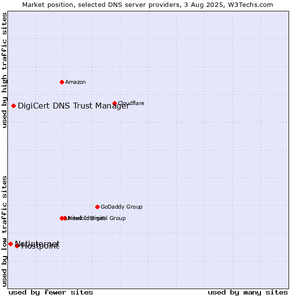 Market position of Hostpoint vs. DigiCert DNS Trust Manager vs. Netinternet