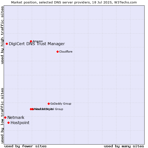 Market position of Hostpoint vs. DigiCert DNS Trust Manager vs. Netmark