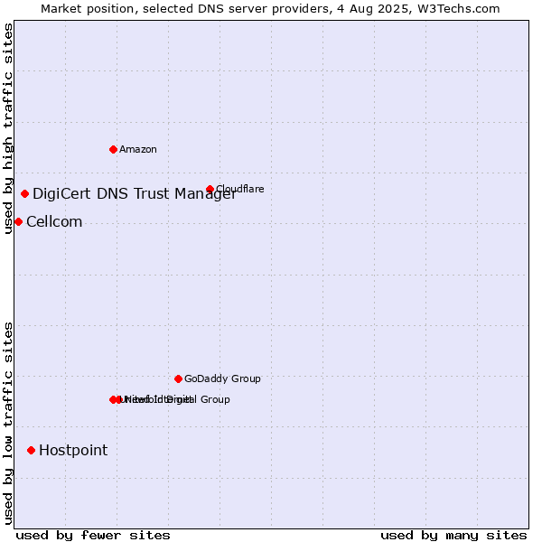 Market position of Hostpoint vs. DigiCert DNS Trust Manager vs. Cellcom