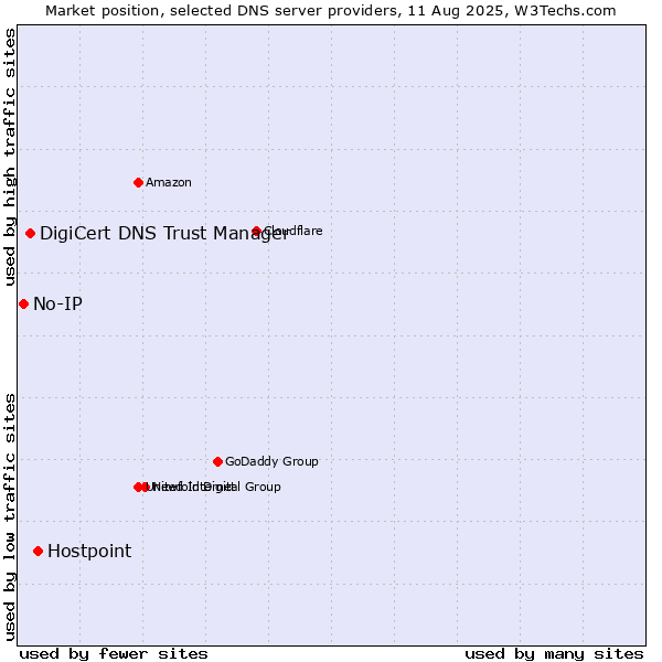 Market position of Hostpoint vs. DigiCert DNS Trust Manager vs. No-IP