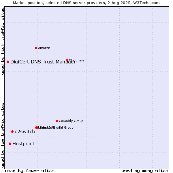 Market position of o2switch vs. Hostpoint vs. DigiCert DNS Trust Manager