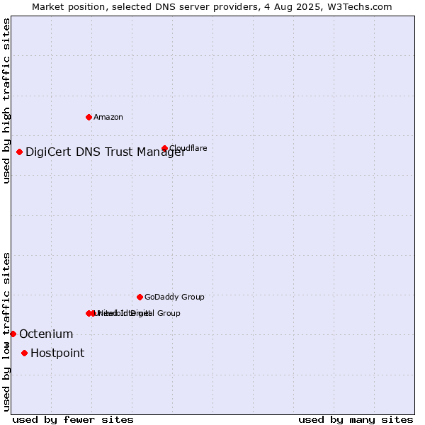 Market position of Hostpoint vs. DigiCert DNS Trust Manager vs. Octenium