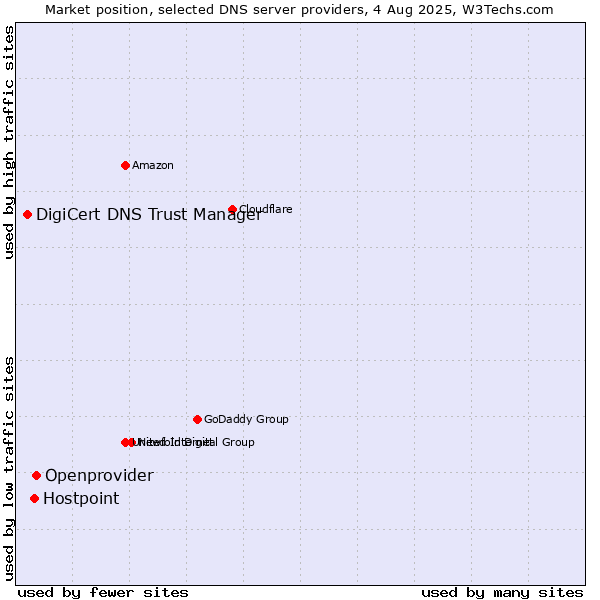 Market position of Openprovider vs. Hostpoint vs. DigiCert DNS Trust Manager