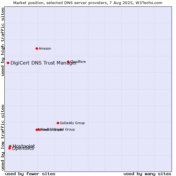 Market position of Hostpoint vs. OpenSRS vs. DigiCert DNS Trust Manager