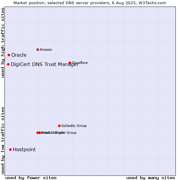 Market position of Hostpoint vs. Oracle vs. DigiCert DNS Trust Manager
