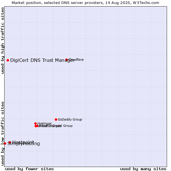 Market position of Hostpoint vs. DigiCert DNS Trust Manager vs. Simplyhosting