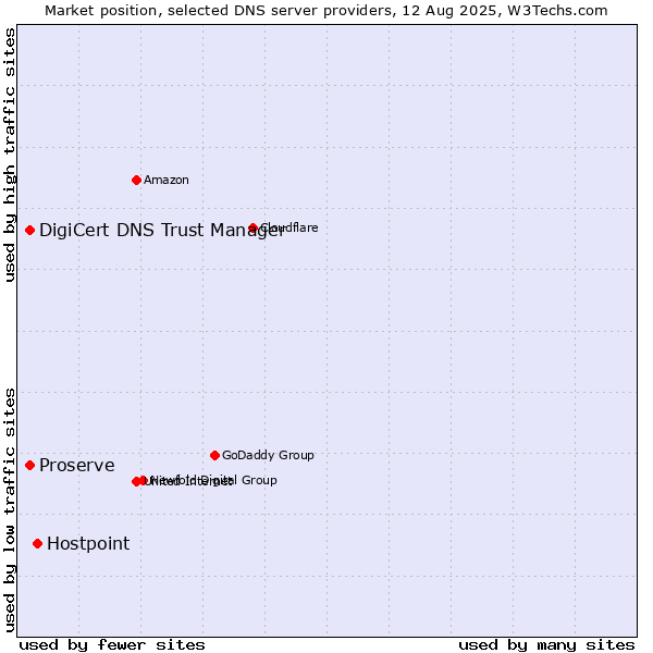 Market position of Hostpoint vs. DigiCert DNS Trust Manager vs. Proserve