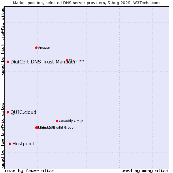 Market position of Hostpoint vs. DigiCert DNS Trust Manager vs. QUIC.cloud