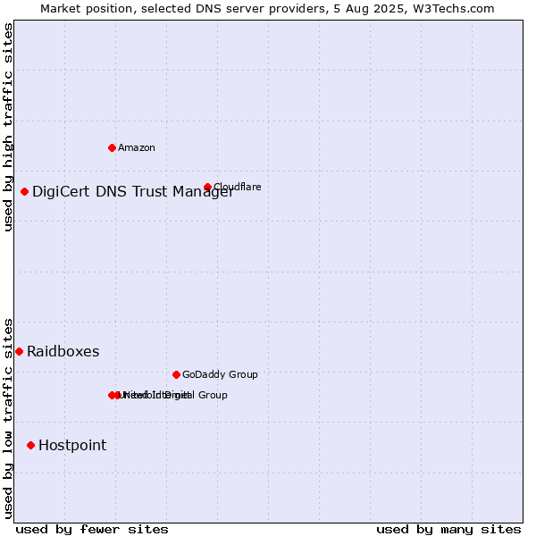 Market position of Hostpoint vs. DigiCert DNS Trust Manager vs. Raidboxes