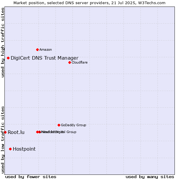 Market position of Hostpoint vs. DigiCert DNS Trust Manager vs. Root.lu