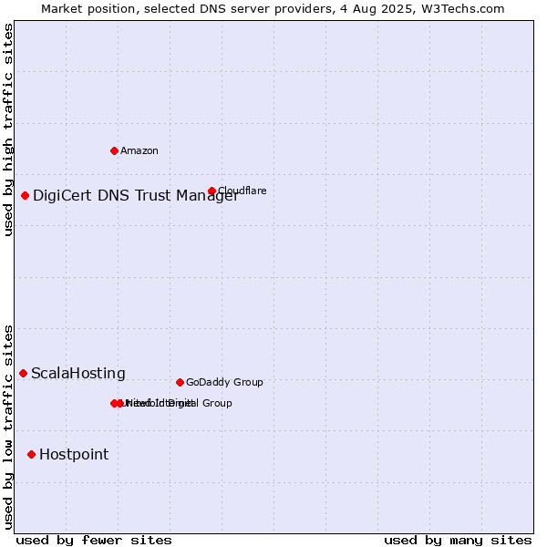 Market position of Hostpoint vs. DigiCert DNS Trust Manager vs. ScalaHosting