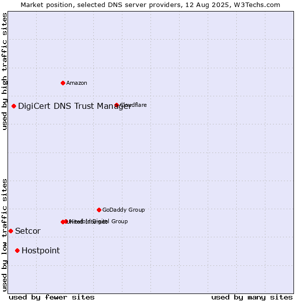Market position of Hostpoint vs. DigiCert DNS Trust Manager vs. Setcor