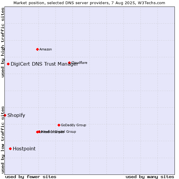 Market position of Hostpoint vs. DigiCert DNS Trust Manager vs. Shopify