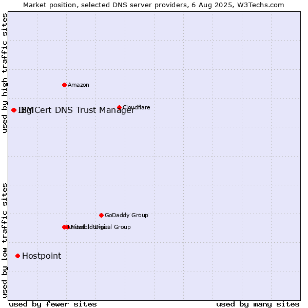 Market position of Hostpoint vs. DigiCert DNS Trust Manager vs. IBM