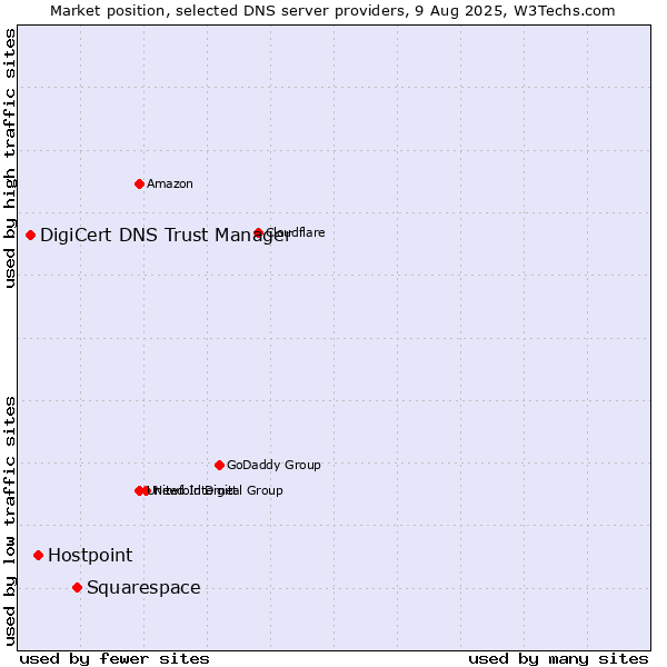 Market position of Squarespace vs. Hostpoint vs. DigiCert DNS Trust Manager