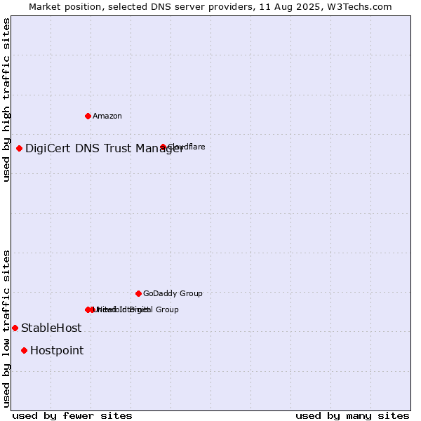 Market position of Hostpoint vs. DigiCert DNS Trust Manager vs. StableHost