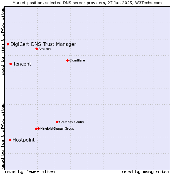 Market position of Tencent vs. Hostpoint vs. DigiCert DNS Trust Manager