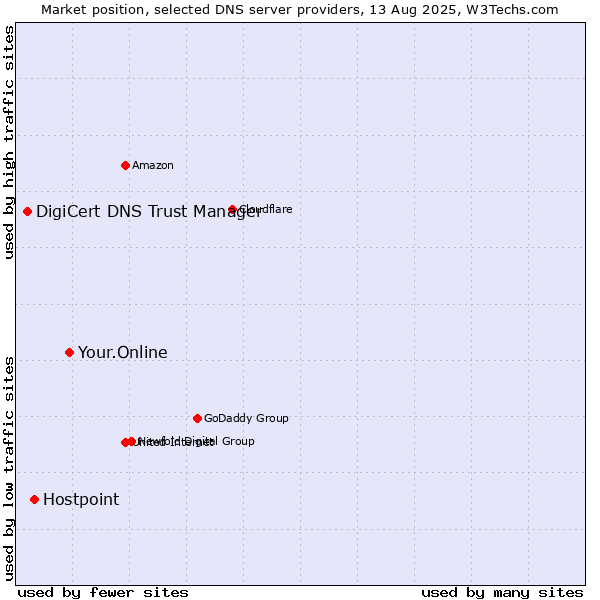 Market position of Your.Online vs. Hostpoint vs. DigiCert DNS Trust Manager