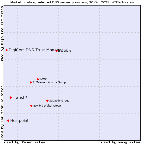 Market position of TransIP vs. Hostpoint vs. DigiCert DNS Trust Manager