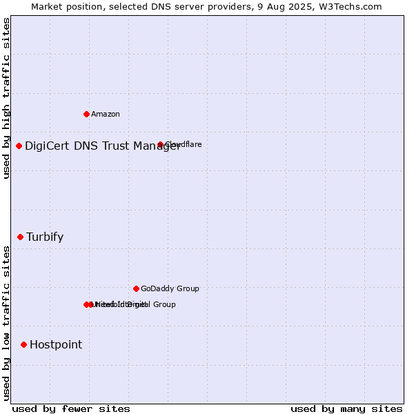 Market position of Hostpoint vs. Turbify vs. DigiCert DNS Trust Manager