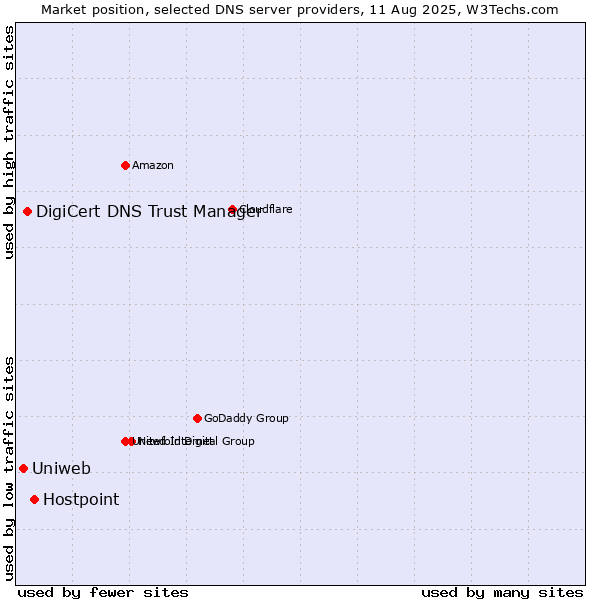Market position of Hostpoint vs. DigiCert DNS Trust Manager vs. Uniweb