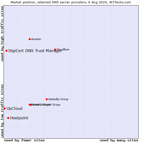 Market position of Hostpoint vs. DigiCert DNS Trust Manager vs. UpCloud