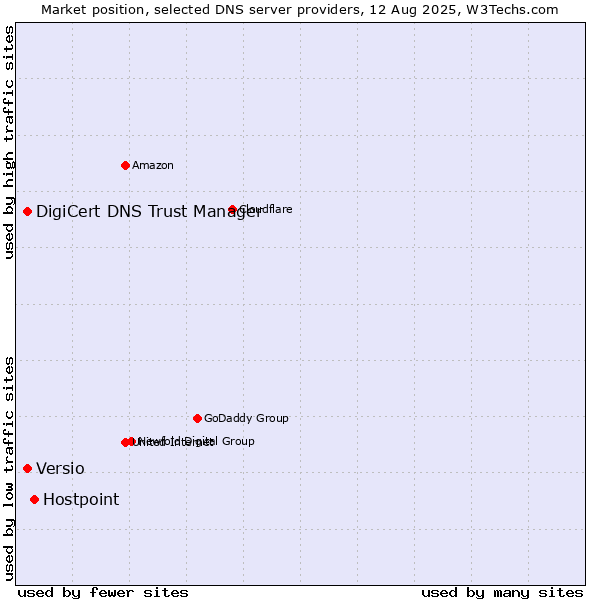 Market position of Hostpoint vs. DigiCert DNS Trust Manager vs. Versio